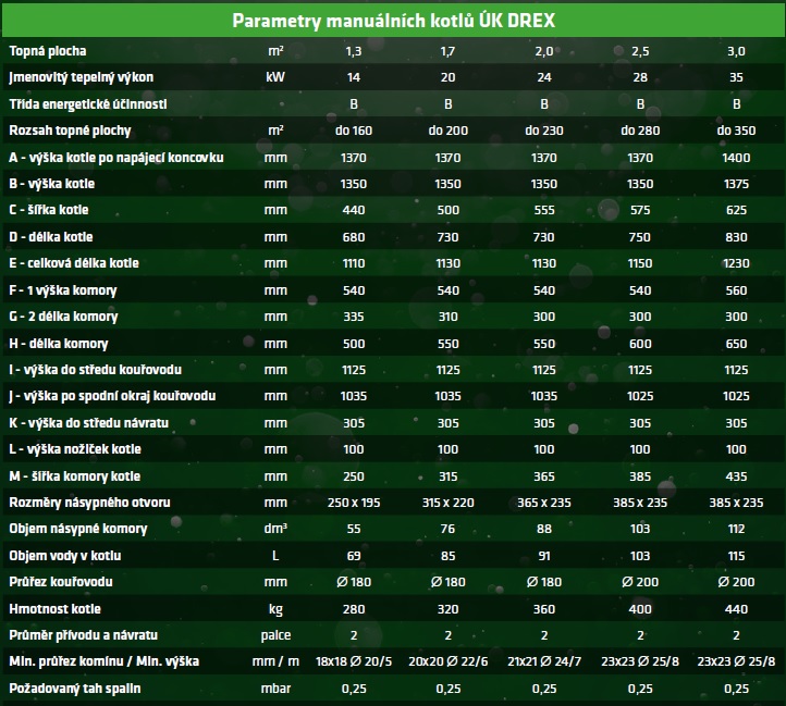 Parametry kotle DREX